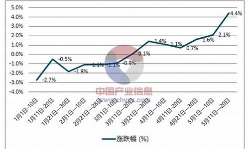 柴油价格走势最新图_柴油价格走势最新