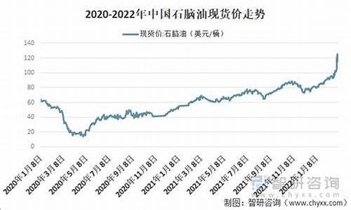 08年石脑油价格走势_08年石脑油价格走势