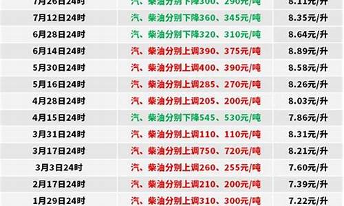 0号柴油今日价格调整价格表_0号柴油未来15天价格走势