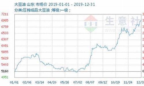 今天大豆油价格最新行情走势图_今天大豆油价格