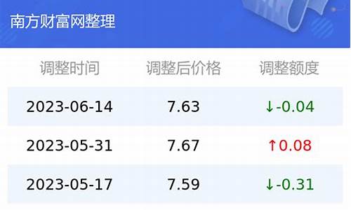 云南最新油价明细表_云南省最新油价公布