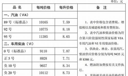 秦皇岛油价查询_秦皇岛油价调整最新消息