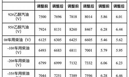 大连成品油价格调整最新消息_国家发改委公布大连地区成品油价格