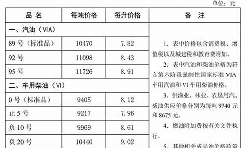 河北省油价最新消息今天_河北省油价最新消息今天价格