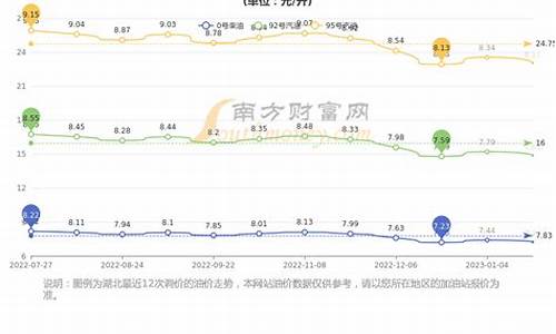 今日湖北油价是多少_湖北今日油价调整最新消息价格查询