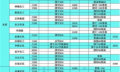 柴油山东价格_柴油价格表聊城