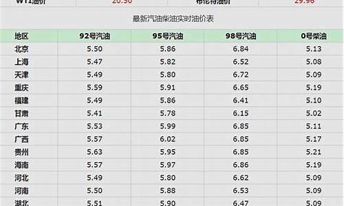 温州油价今日价格最新_温州油价今日价格最新查询