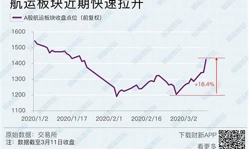 油价大跌航运会涨吗_油价大跌航运