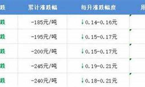 油价即将调整记录怎么查不到_油价更新可以在哪查