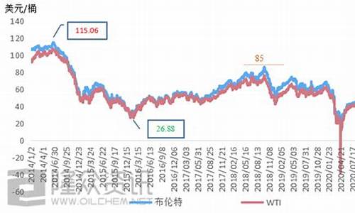 原油价格走势2020最新价格_原油价格走势 图