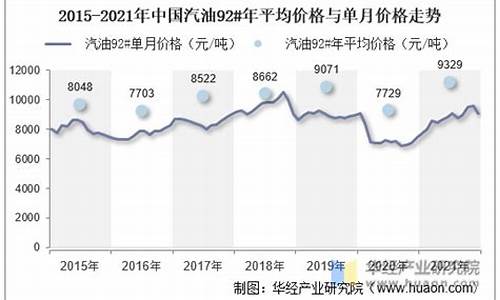 汽油价格规格走势分析图_汽油价格规格走势分析