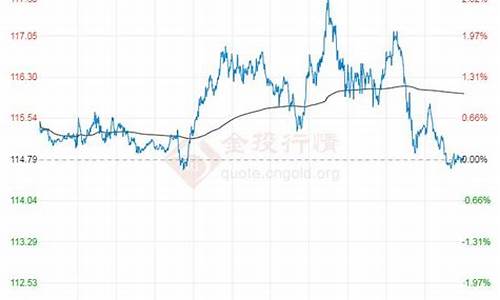 布伦特原油平均价格_2022年6月布伦特原油价格