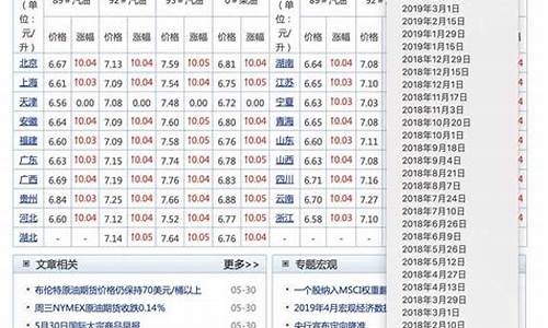 2009年汽油价格查询_2009年国际油价最低多少钱一桶?