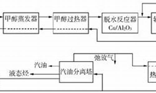 mtg甲醇制汽油_甲醇合成汽油配方