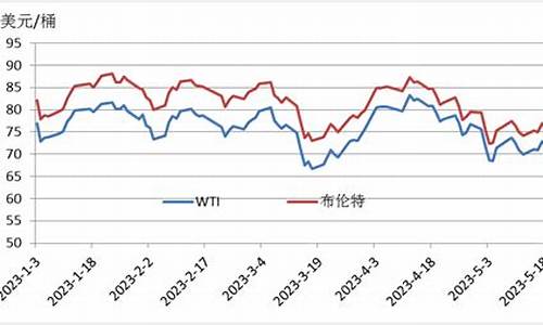 原油20年价格走势图_2023年原油价格走势分析