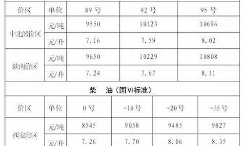 西安市油价最新消息_西安市油价最新消息今天价格