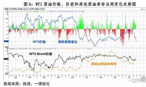 原油价格数据库有哪些_原油数据行情分析