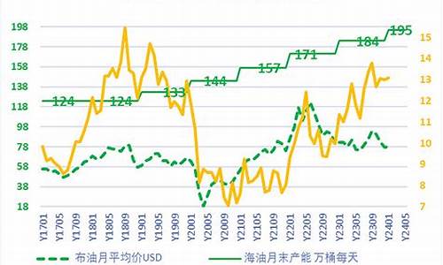 油价和气价对比_油价与气价