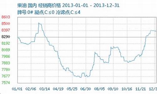 2013年成品油价格走势_2013年的汽油价格