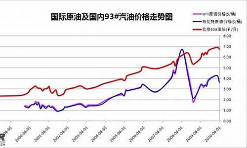 十年内油价走势_10年油价变化