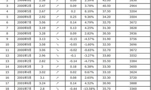 历年汽油价格表及图片_历年汽油价格