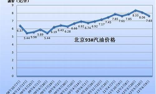 2008年油价多少钱一升_08年12月初汽油价