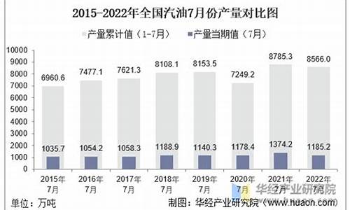 2021年7月份汽油价格_2022年7月份汽油价格