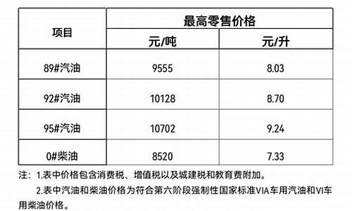 海南三亚油价_海南三亚油价今日价格表