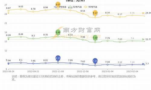 湖北宜昌今日油价_湖北宜昌今日油价95汽油价格