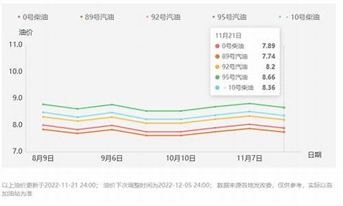 西安汽油价格走势图最新_西安汽油价格走势