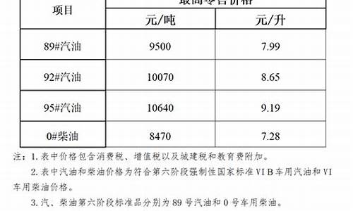 海南油价明天价格_海南油价调整最新消息价格5月14日