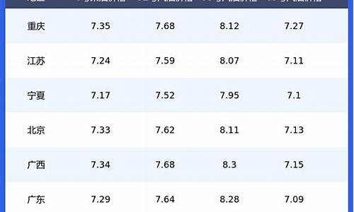 汽油价格表最新价格查询_汽油价格规格表一览表