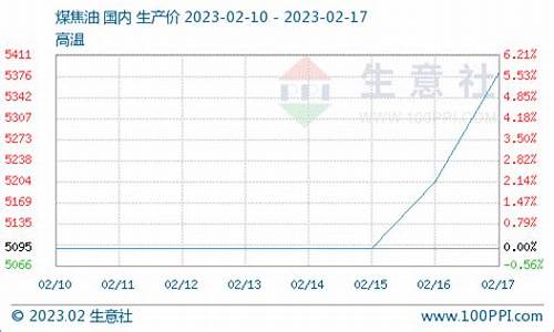 09年焦炭价格_2009焦油价格