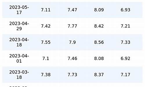 5月13日油价调整预测表格_5月13日油价