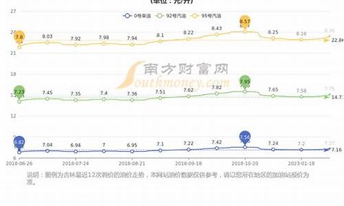 长春市今日汽油价格查询_长春市今日汽油价格查询92