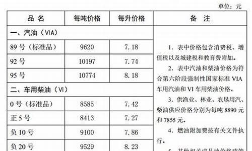 河北省今日油价格_河北油价调整最新消息价格1月14