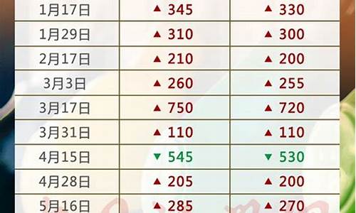 2009年油价一览表每升_09年各地方成品油价格