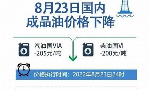 24日油价调整最新消息_24日油价调整最新消息今天