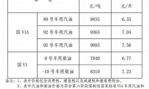 江西汽油价格调整最新消息表_江西汽油价格调整最新消息表图