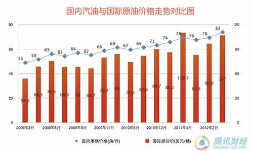 2009年底汽油价格_2009年油价每升多少元