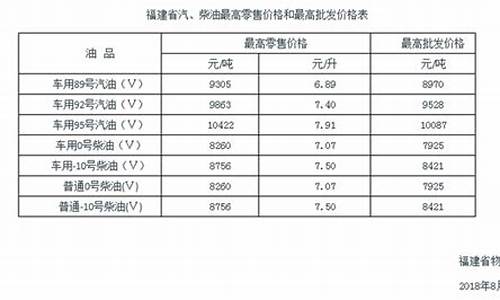 福建省成品油价格最新消息_福建省成品油价格