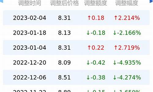 今日95号汽油油价_今日92号汽油油价