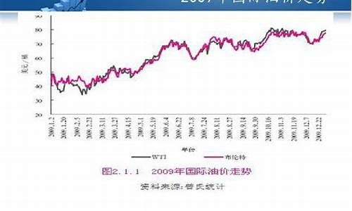 2009出厂油价_2009年的油价是多少