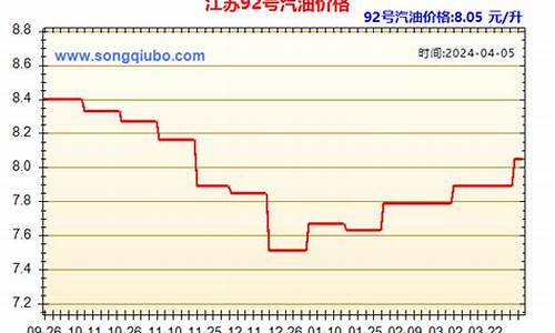 92号江苏汽油价格_江苏93汽油价格