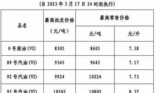 今日广东油价_广东现在油价