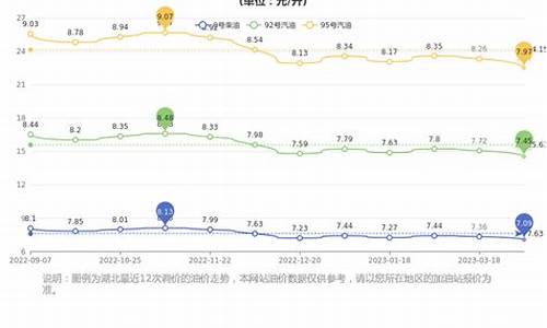 湖北今天油价多少钱一升92号柴油_湖北今天油价多少钱一升92