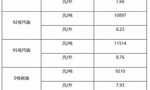 上海零号柴油多少钱一升_上海0号柴油零售价格