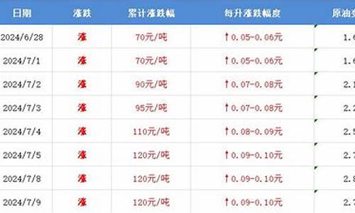 注意油价即将调整的原因是什么意思_注意油价即将调整的原因是