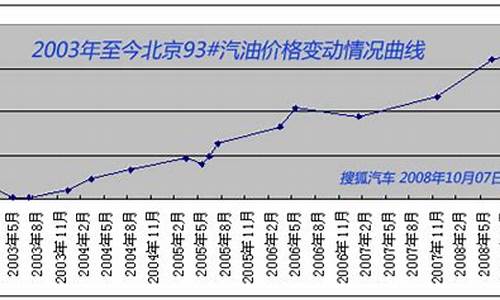 93汽油价格今日多少钱上海_93汽油价格2008