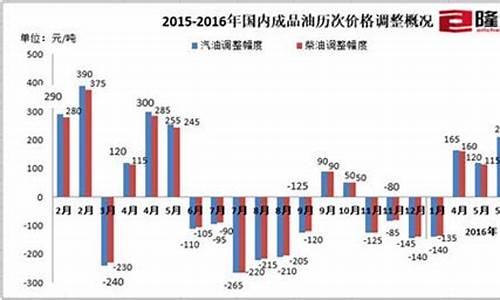 全国省份油价_部分省市油价